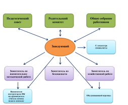 Организационная структура управления дошкольным образовательным учреждением